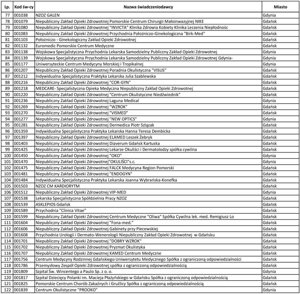 81 001103 Położniczo - Ginekologiczny Zakład Opieki Zdrowotnej Gdańsk 82 001132 Euromedic Pomorskie Centrum Medyczne Gdańsk 83 001138 Wojskowa Specjalistyczna Przychodnia Lekarska Samodzielny
