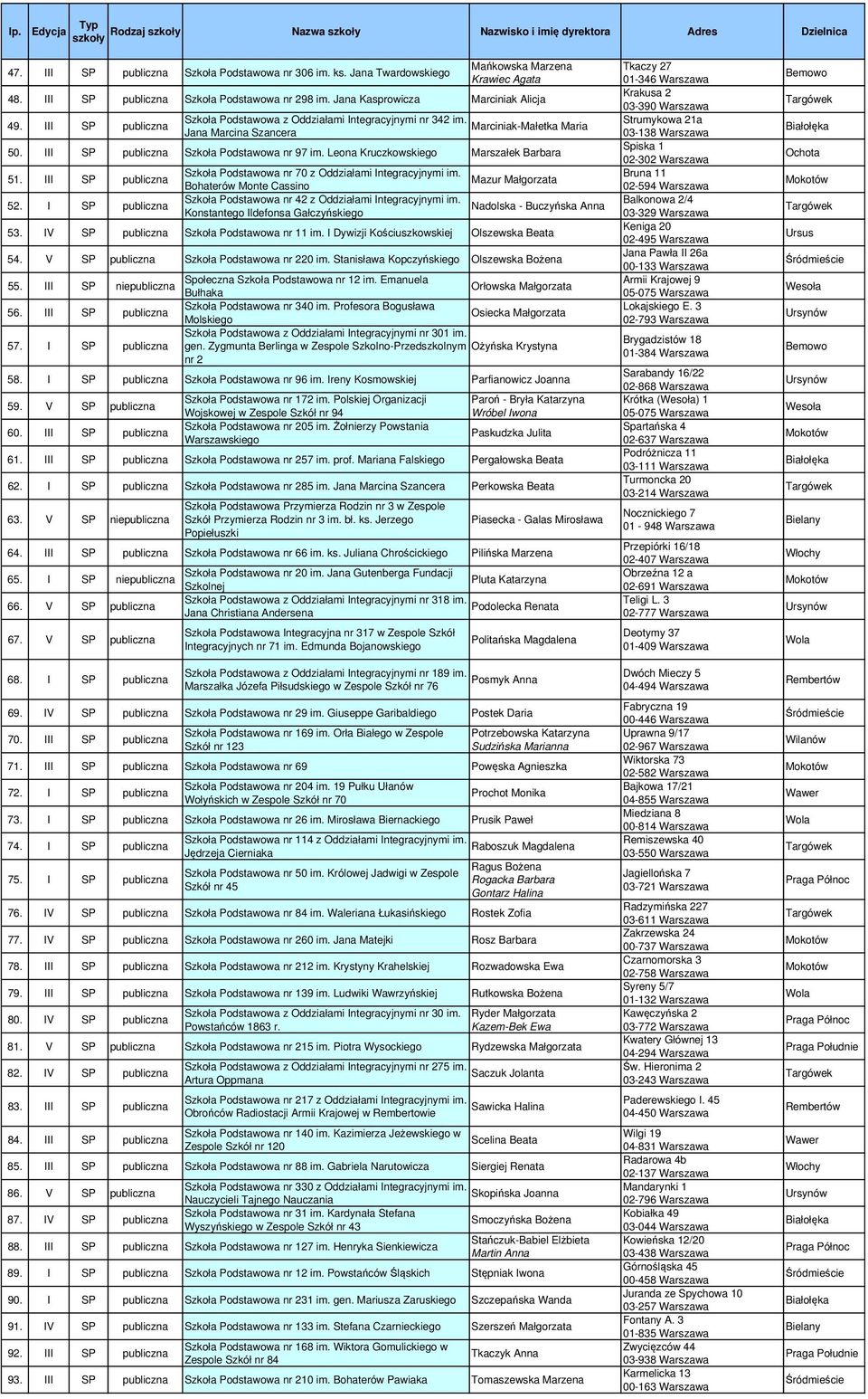 Leona Kruczkowskiego Marszałek Barbara 51. III SP publiczna Szkoła Podstawowa nr 70 z Oddziałami Integracyjnymi im. Bohaterów Monte Cassino Mazur Małgorzata 52.