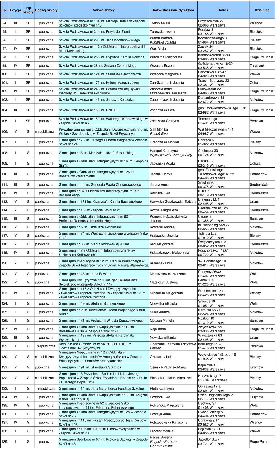 Marii Kownackiej Warda Barbara Kubalska Jolanta Waś Alicja 98. II SP publiczna Szkoła Podstawowa nr 255 im. Cypriana Kamila Norwida Wiaderna Małgorzata 99. IV SP publiczna Szkoła Podstawowa nr 28 im.