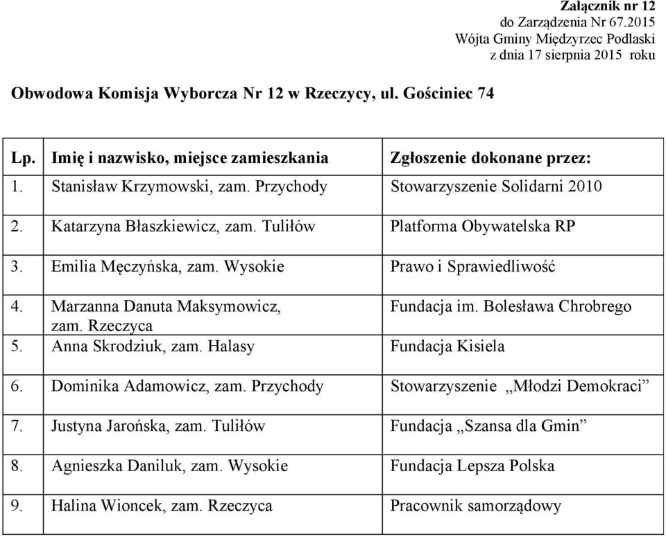 Marzanna Danuta Maksymowicz, Fundacja im. Bolesława Chrobrego zam. Rzeczyca 5. Anna Skrodziuk, zam. Halasy Fundacja Kisiela 6. Dominika Adamowicz, zam.