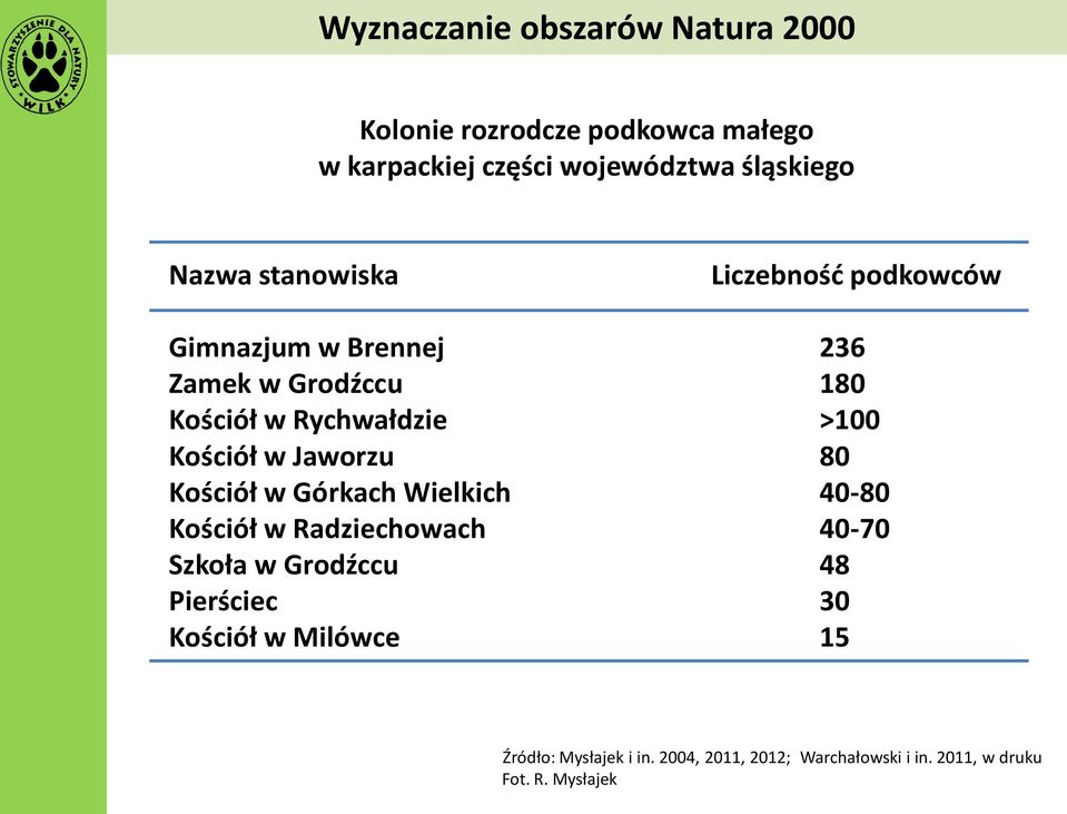 Kościół w Jaworzu 80 Kościół w Górkach Wielkich 40-80 Kościół w Radziechowach 40-70 Szkoła w Grodźccu 48