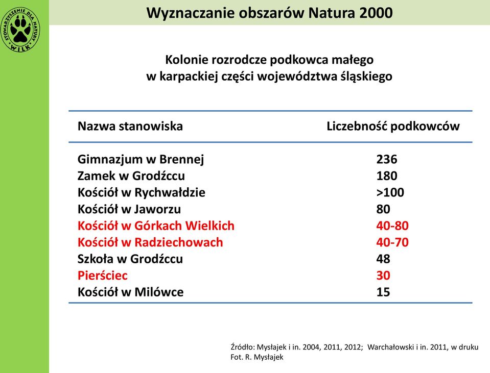 Kościół w Jaworzu 80 Kościół w Górkach Wielkich 40-80 Kościół w Radziechowach 40-70 Szkoła w Grodźccu 48