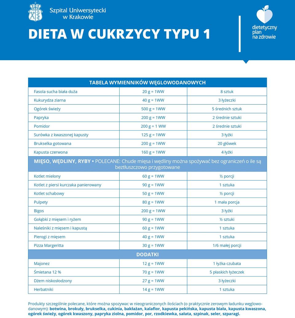 i wędliny można spożywać bez ograniczeń o ile są beztłuszczowo przygotowane Kotlet mielony 60 g = WW ½ porcji Kotlet z piersi kurczaka panierowany 90 g = WW sztuka Kotlet schabowy 50 g = WW ½ porcji