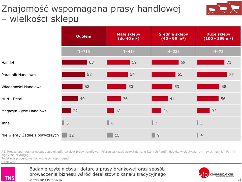 2 Inne 5 Nie wiem / Żadne z powyższych 12 15 A2. Proszę spojrzeć na następujące okładki tytułów prasy handlowej.