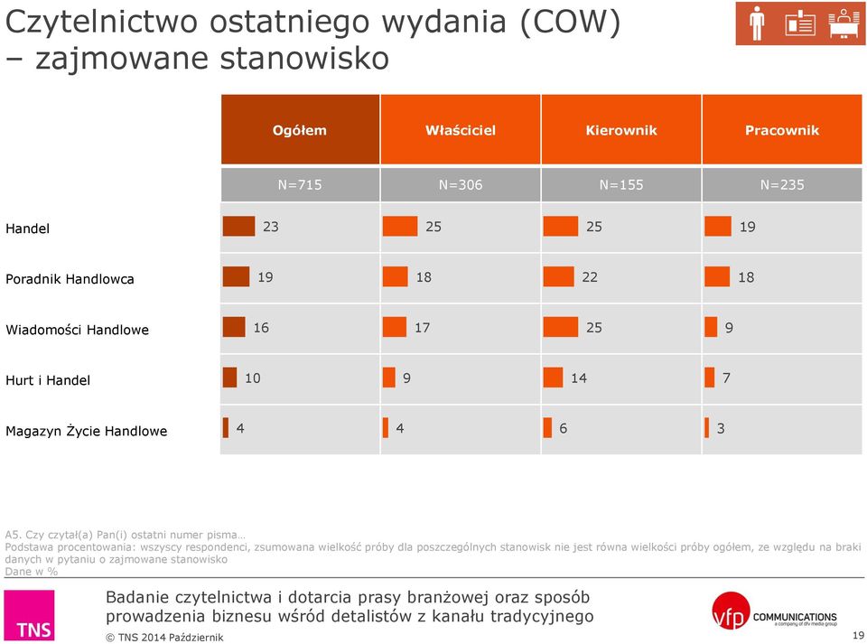 Czy czytał(a) Pan(i) ostatni numer pisma Podstawa procentowania: wszyscy respondenci, zsumowana wielkość próby dla