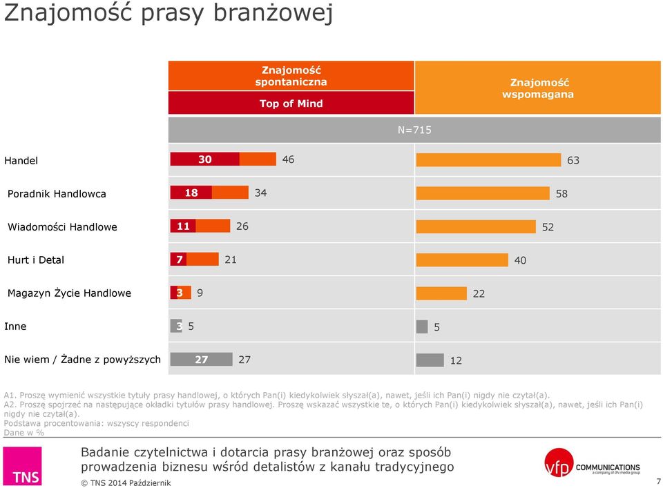 Proszę wymienić wszystkie tytuły prasy handlowej, o których Pan(i) kiedykolwiek słyszał(a), nawet, jeśli ich Pan(i) nigdy nie czytał(a). A2.