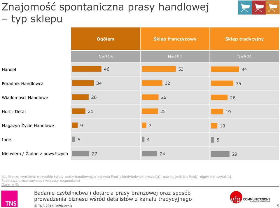 Nie wiem / Żadne z powyższych 27 2 2 A1.