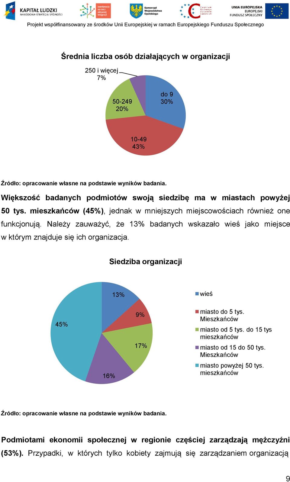 Należy zauważyć, że 13% badanych wskazało wieś jako miejsce w którym znajduje się ich organizacja. Siedziba organizacji 13% wieś 45% 16% 9% 17% miasto do 5 tys. Mieszkańców miasto od 5 tys.