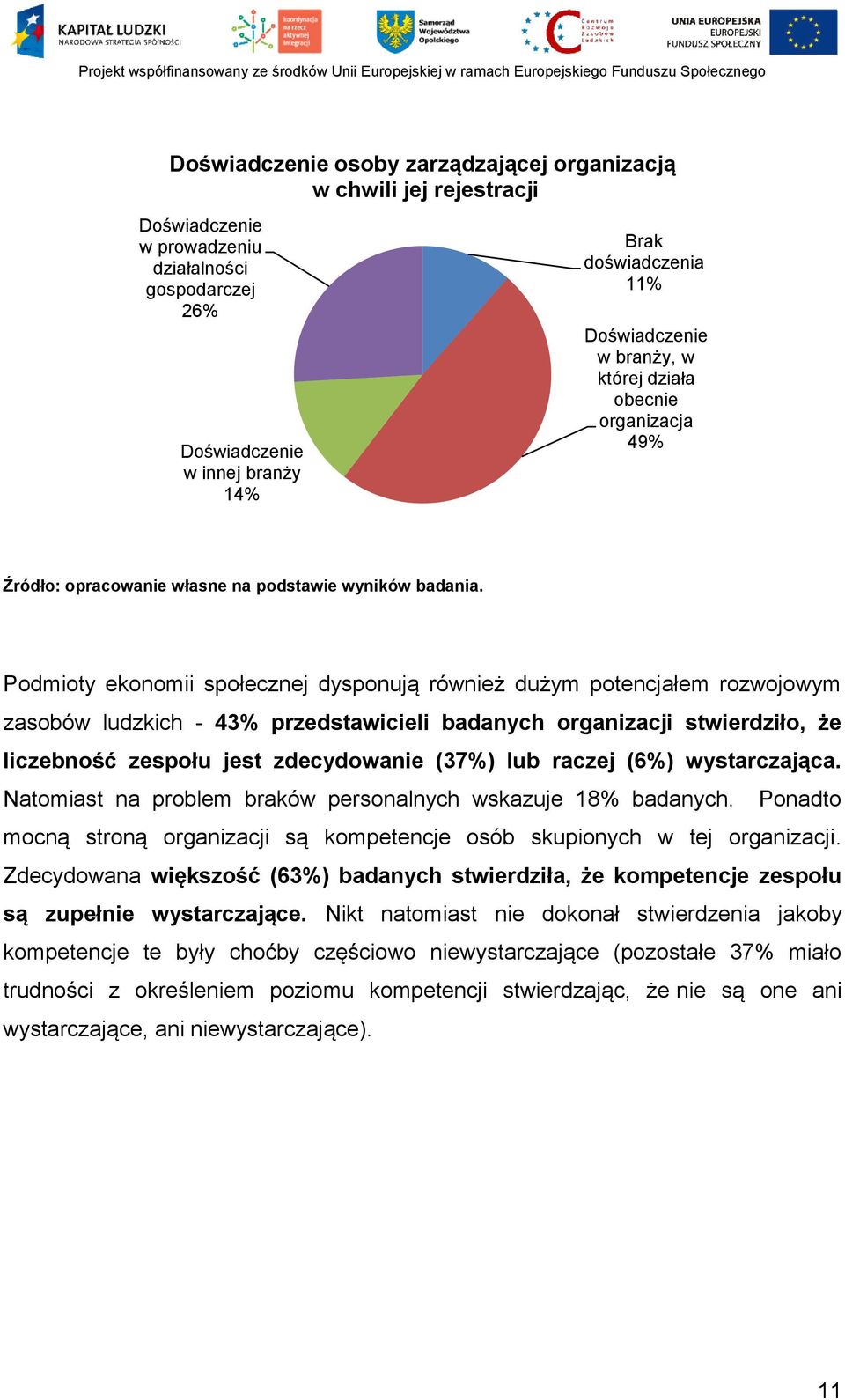 Podmioty ekonomii społecznej dysponują również dużym potencjałem rozwojowym zasobów ludzkich - 43% przedstawicieli badanych organizacji stwierdziło, że liczebność zespołu jest zdecydowanie (37%) lub