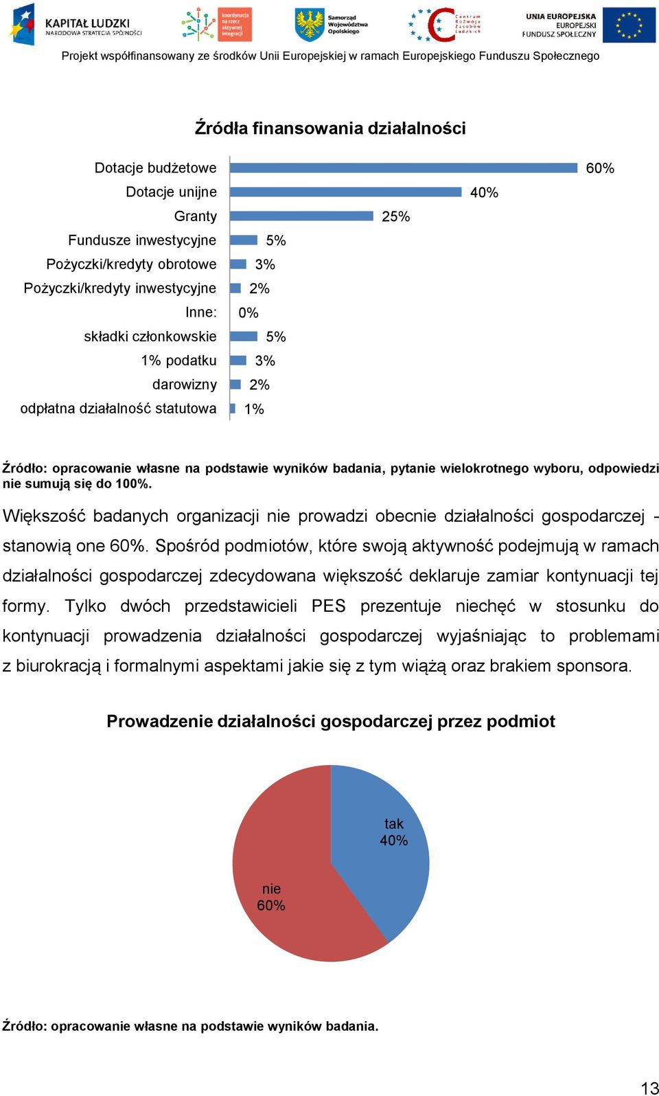 Większość badanych organizacji nie prowadzi obecnie działalności gospodarczej - stanowią one 60%.