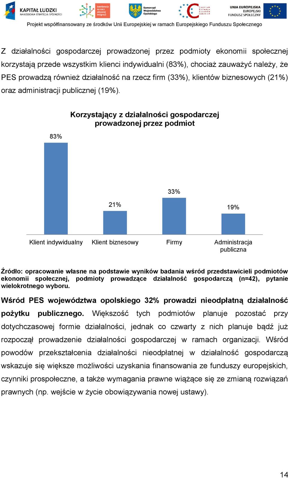 83% Korzystający z działalności gospodarczej prowadzonej przez podmiot 33% 21% 19% Klient indywidualny Klient biznesowy Firmy Administracja publiczna Źródło: opracowanie własne na podstawie wyników