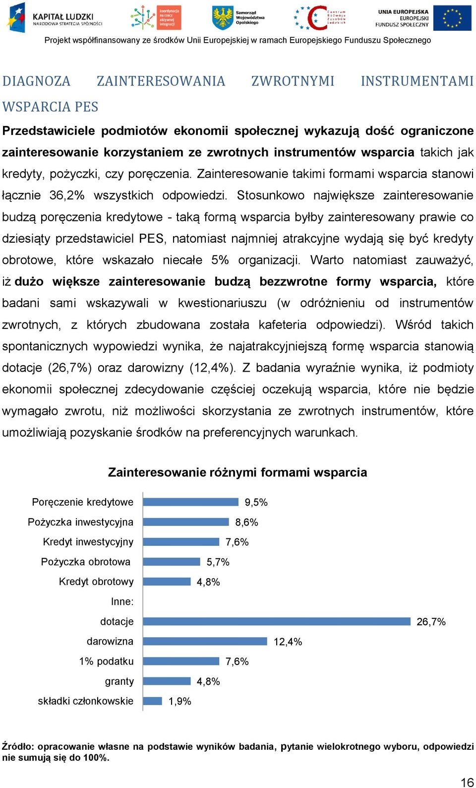 Stosunkowo największe zainteresowanie budzą poręczenia kredytowe - taką formą wsparcia byłby zainteresowany prawie co dziesiąty przedstawiciel PES, natomiast najmniej atrakcyjne wydają się być