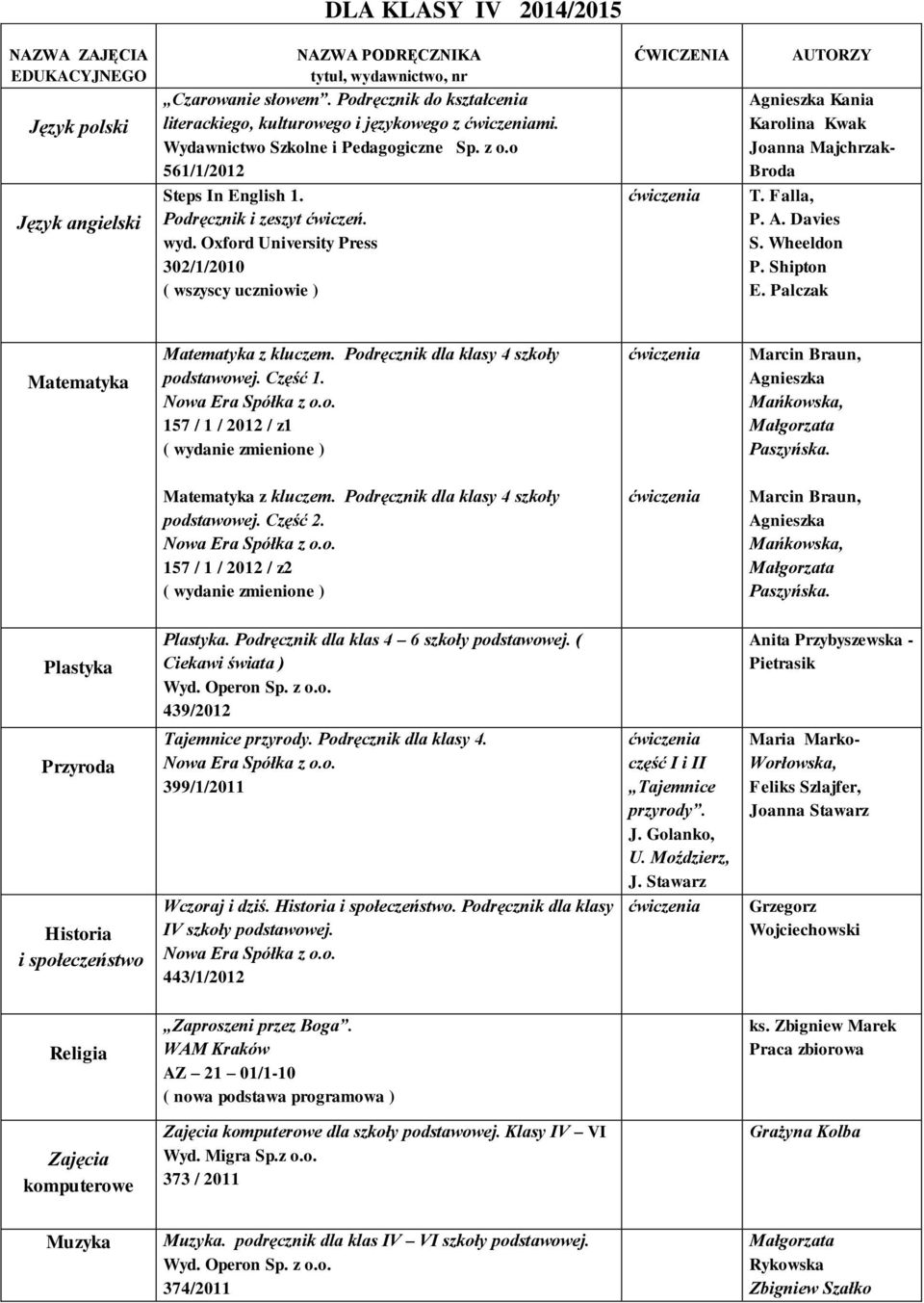 Oxford University Press 302/1/2010 ( wszyscy uczniowie ) ĆWICZENIA AUTORZY Agnieszka Kania Karolina Kwak Joanna Majchrzak- Broda T. Falla, P. A. Davies S. Wheeldon P. Shipton E.