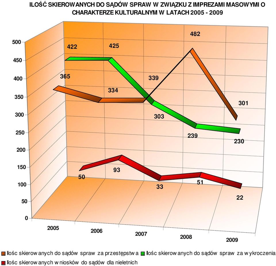 93 33 51 50 22 0 2005 2006 2007 2008 2009 Ilośc skierow anych do sądów spraw za przestępstw a