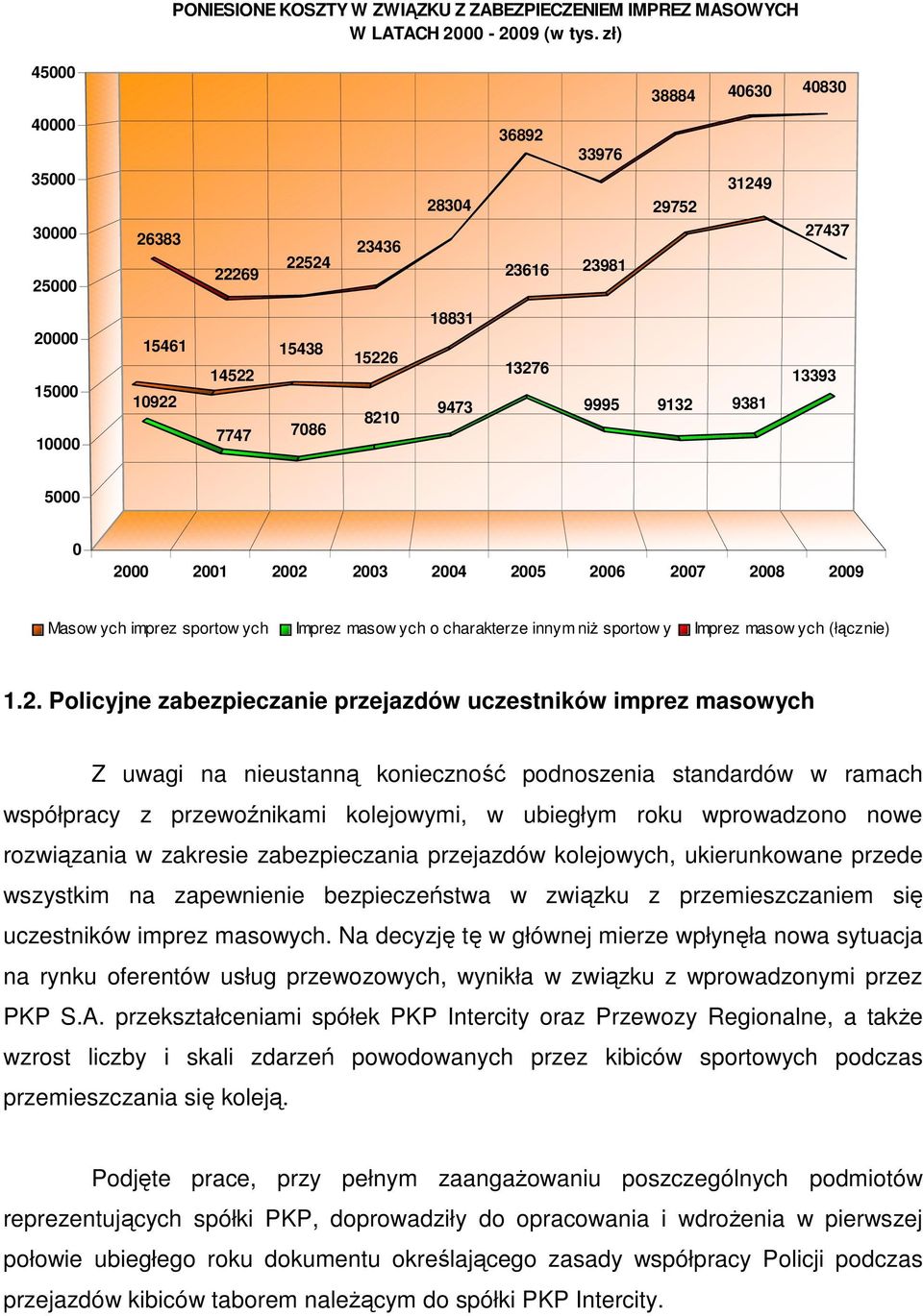 13276 9995 9132 9381 13393 5000 0 2000 2001 2002 2003 2004 2005 2006 2007 2008 2009 Masow ych imprez sportow ych Imprez masow ych o charakterze innym niŝ sportow y Imprez masow ych (łącznie) 1.2.