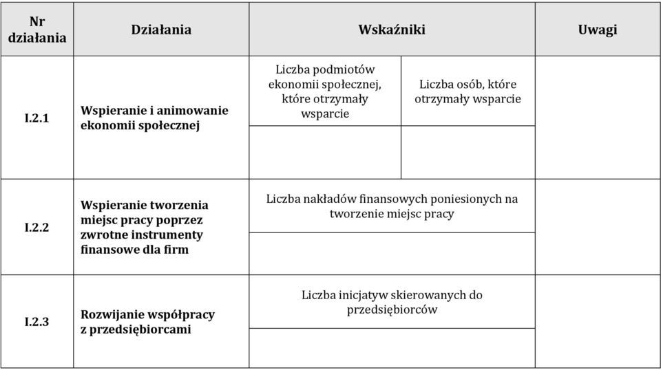 2 Wspieranie tworzenia miejsc pracy poprzez zwrotne instrumenty finansowe dla firm Liczba