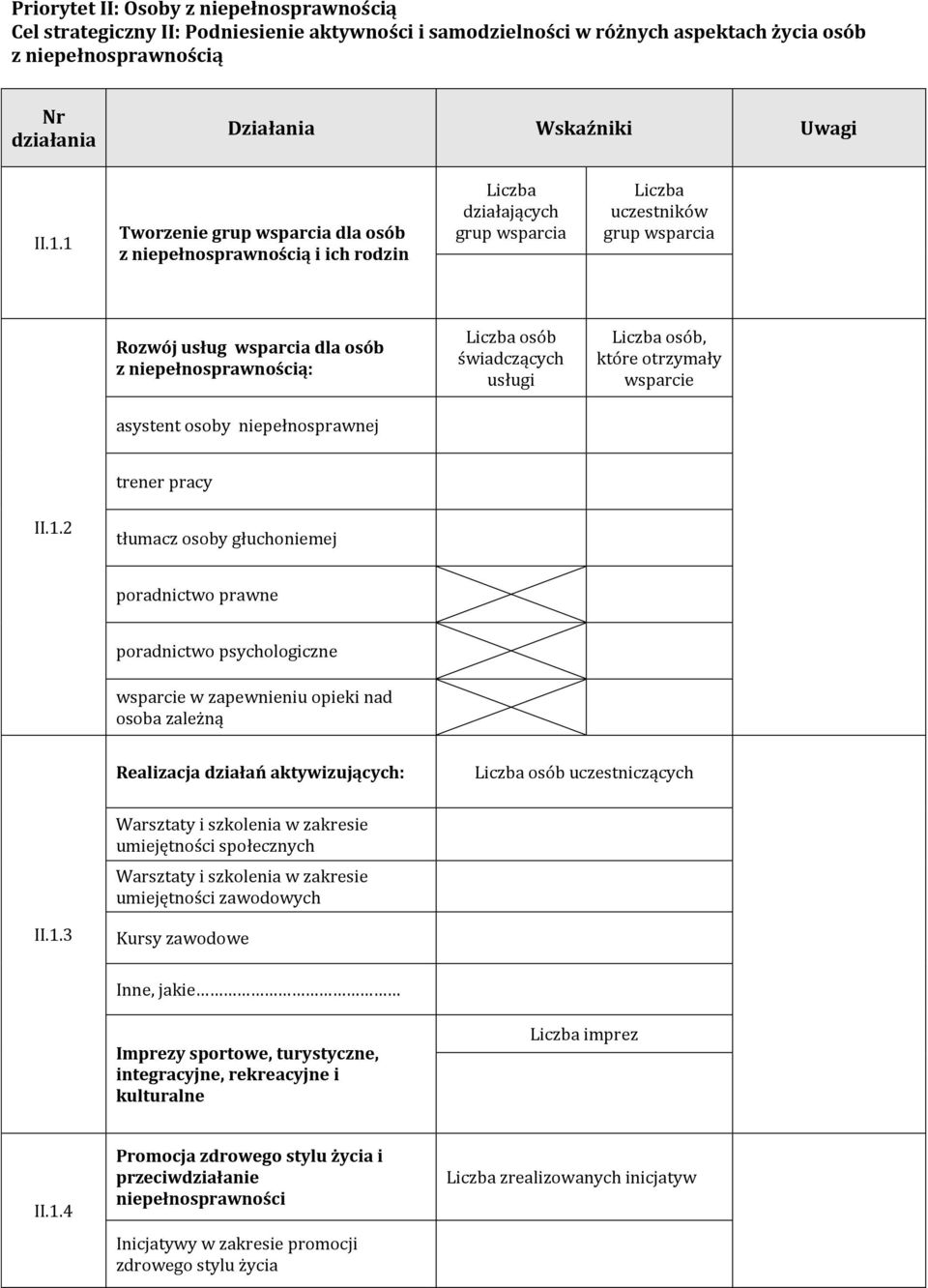 osób świadczących usługi Liczba osób, które otrzymały wsparcie asystent osoby niepełnosprawnej trener pracy II.1.