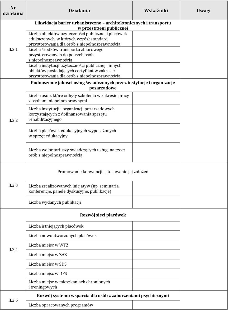 posiadających certyfikat w zakresie przystosowania dla osób z niepełnosprawnością Podnoszenie jakości usług świadczonych przez instytucje i organizacje pozarządowe odbyły szkolenia w zakresie pracy z