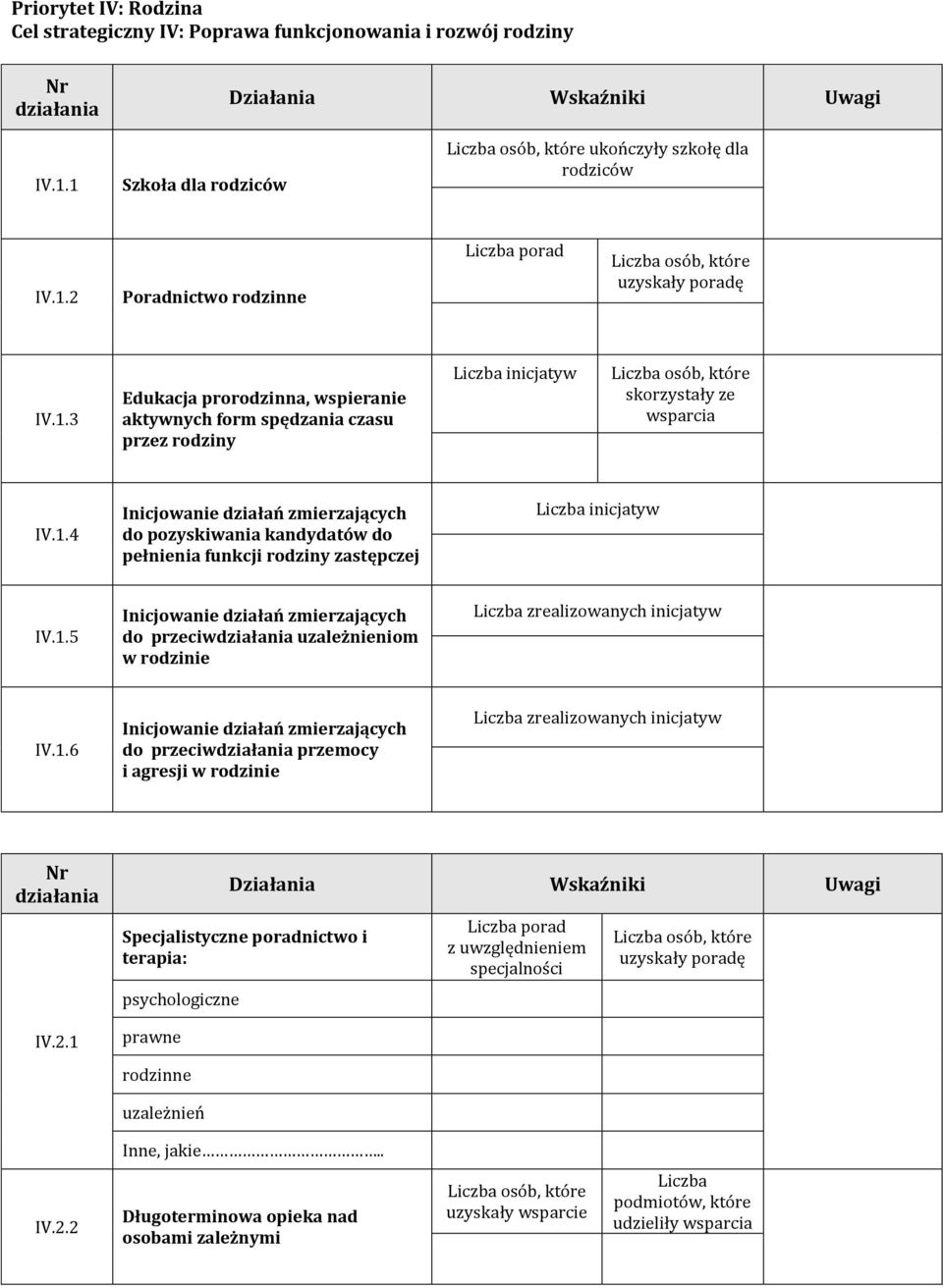 1.5 Inicjowanie działań zmierzających do przeciw uzależnieniom w rodzinie Liczba zrealizowanych inicjatyw IV.1.6 Inicjowanie działań zmierzających do przeciw przemocy i agresji w rodzinie Liczba zrealizowanych inicjatyw IV.