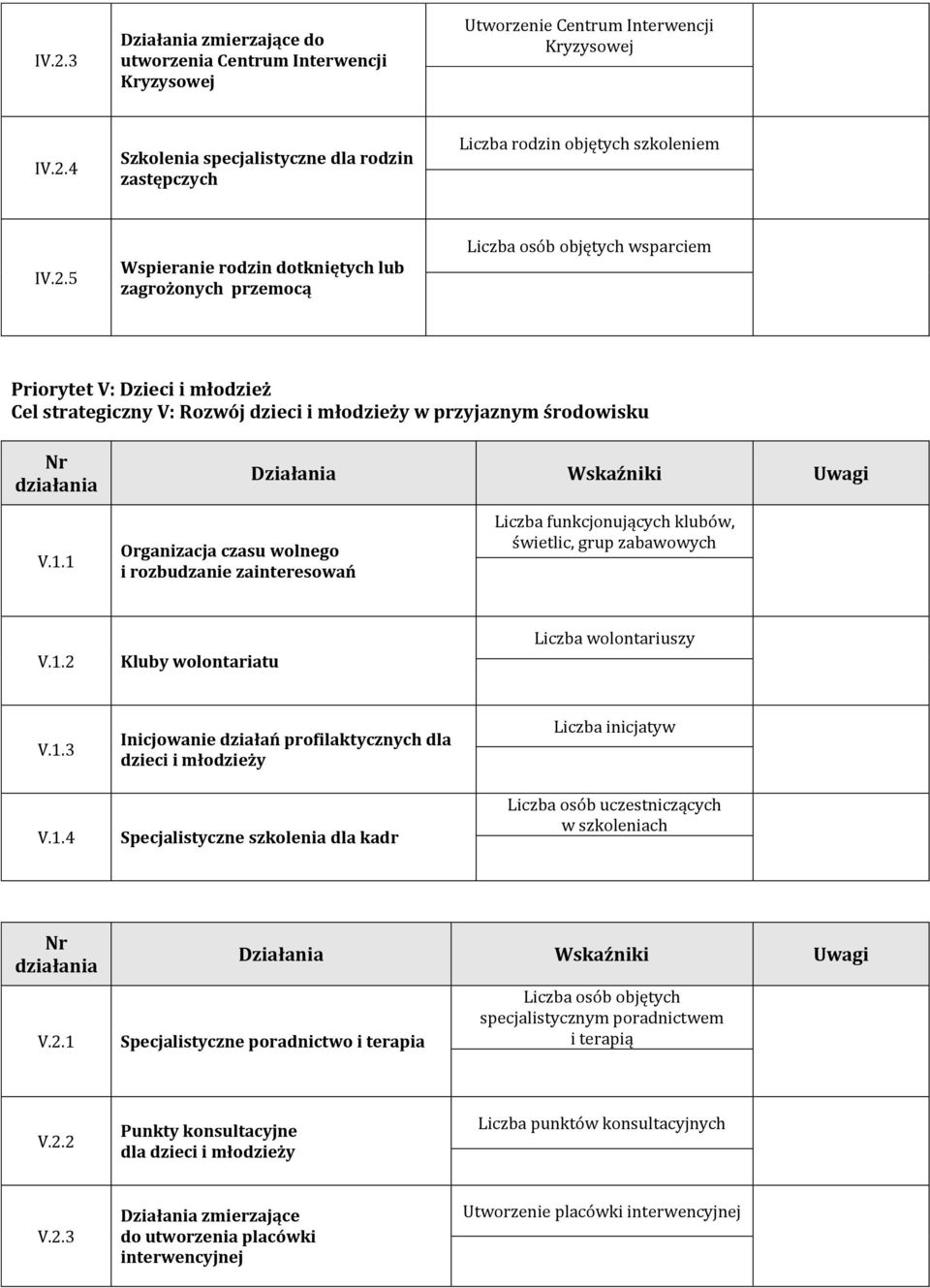 1 Organizacja czasu wolnego i rozbudzanie zainteresowań Liczba funkcjonujących klubów, świetlic, grup zabawowych V.1.2 Kluby wolontariatu Liczba wolontariuszy V.1.3 V.1.4 Inicjowanie działań profilaktycznych dla dzieci i młodzieży Specjalistyczne szkolenia dla kadr Liczba osób uczestniczących w szkoleniach V.