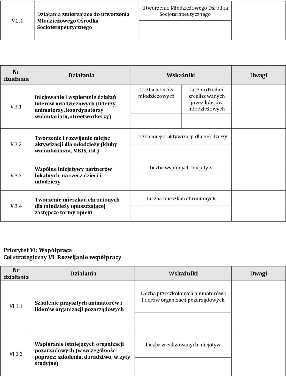 młodzieżowych V.3.2 Tworzenie i rozwijanie miejsc aktywizacji dla młodzieży (kluby wolontariusza, MKIS, itd.) Liczba miejsc aktywizacji dla młodzieży V.3.3 Wspólne inicjatywy partnerów lokalnych na rzecz dzieci i młodzieży liczba wspólnych inicjatyw V.