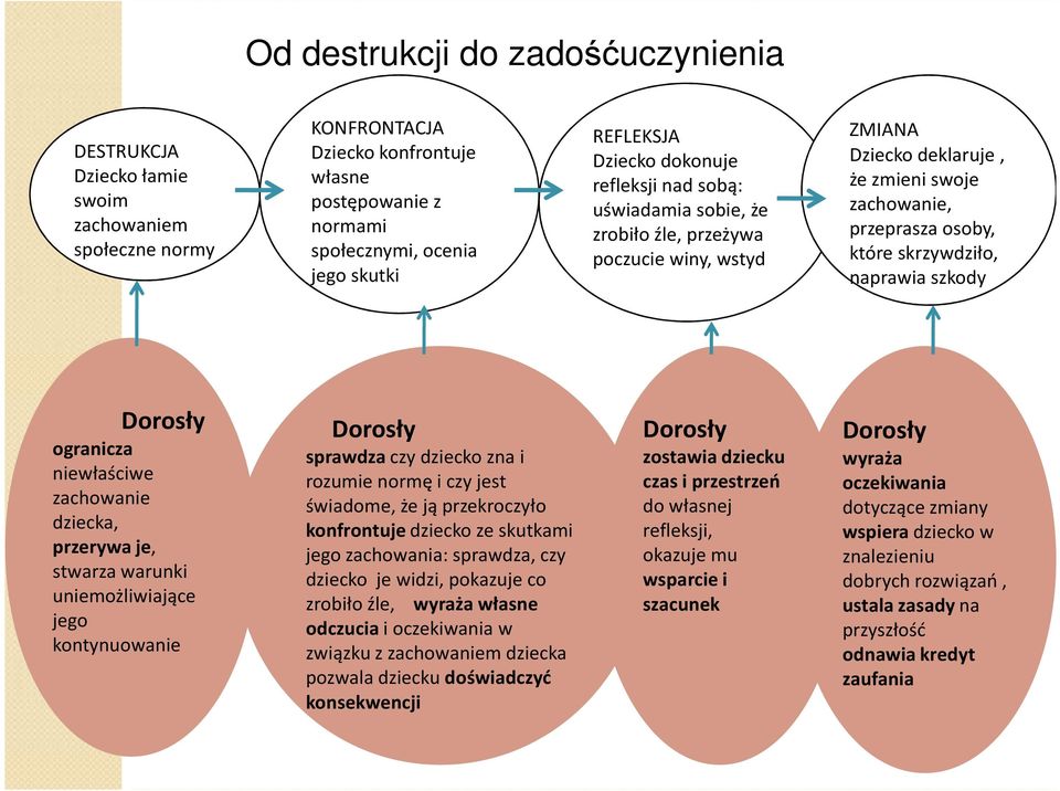 naprawia szkody Dorosły ogranicza niewłaściwe zachowanie dziecka, przerywa je, stwarza warunki uniemożliwiające jego kontynuowanie Dorosły sprawdzaczy dziecko zna i rozumie normę i czy jest świadome,