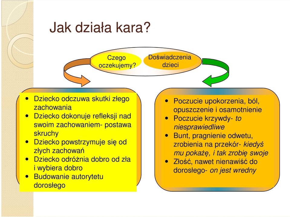 Dziecko powstrzymuje się od złych zachowań Dziecko odróżnia dobro od zła i wybiera dobro Budowanie autorytetu dorosłego