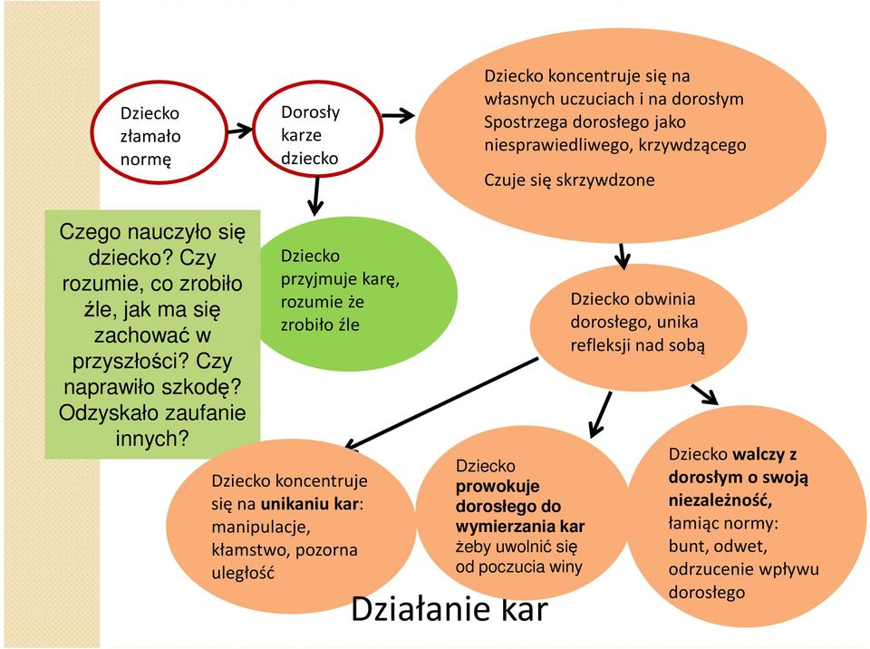 Dziecko przyjmuje karę, rozumie że zrobiło źle Dziecko koncentruje się na unikaniu kar: manipulacje, kłamstwo, pozorna uległość Dziecko prowokuje dorosłego do wymierzania kar