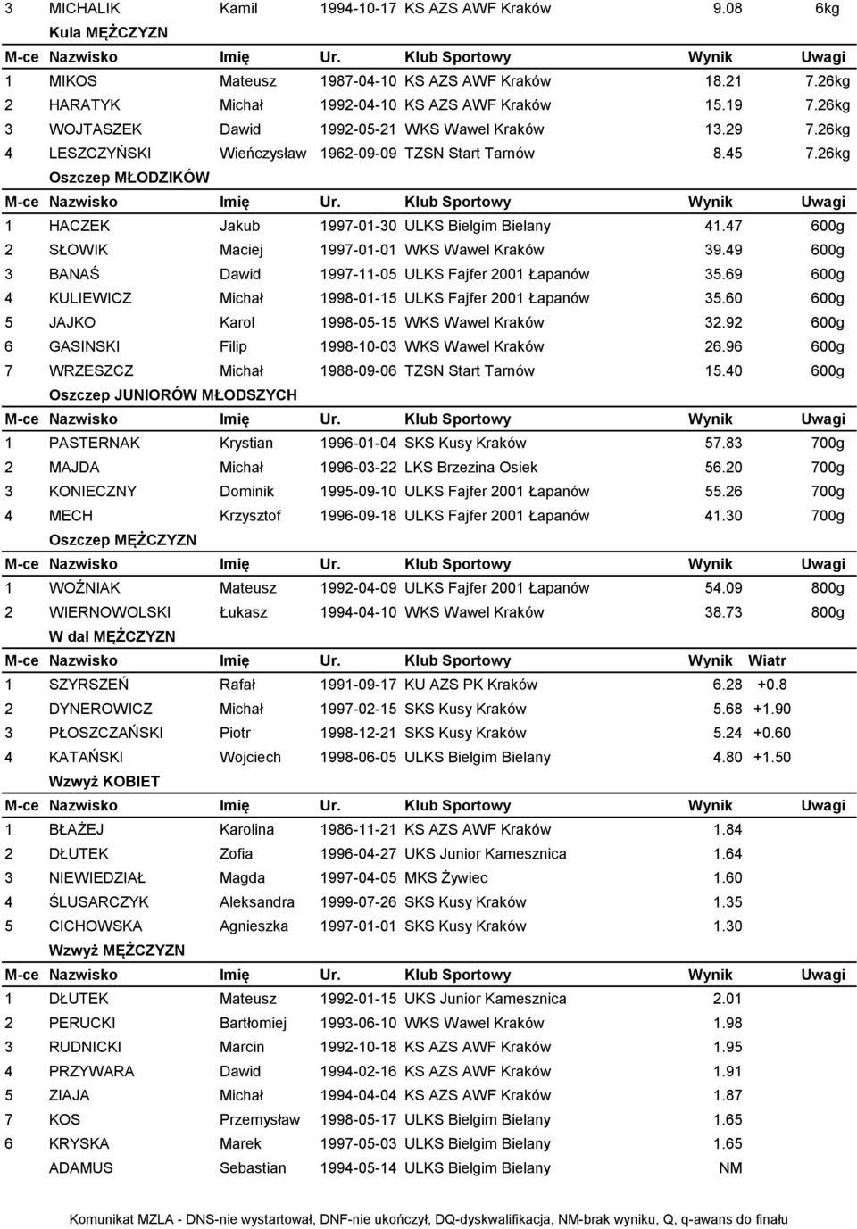 47 600g 2 SŁOWIK Maciej 1997-01-01 WKS Wawel Kraków 39.49 600g 3 BANAŚ Dawid 1997-11-05 ULKS Fajfer 2001 Łapanów 35.69 600g 4 KULIEWICZ Michał 1998-01-15 ULKS Fajfer 2001 Łapanów 35.