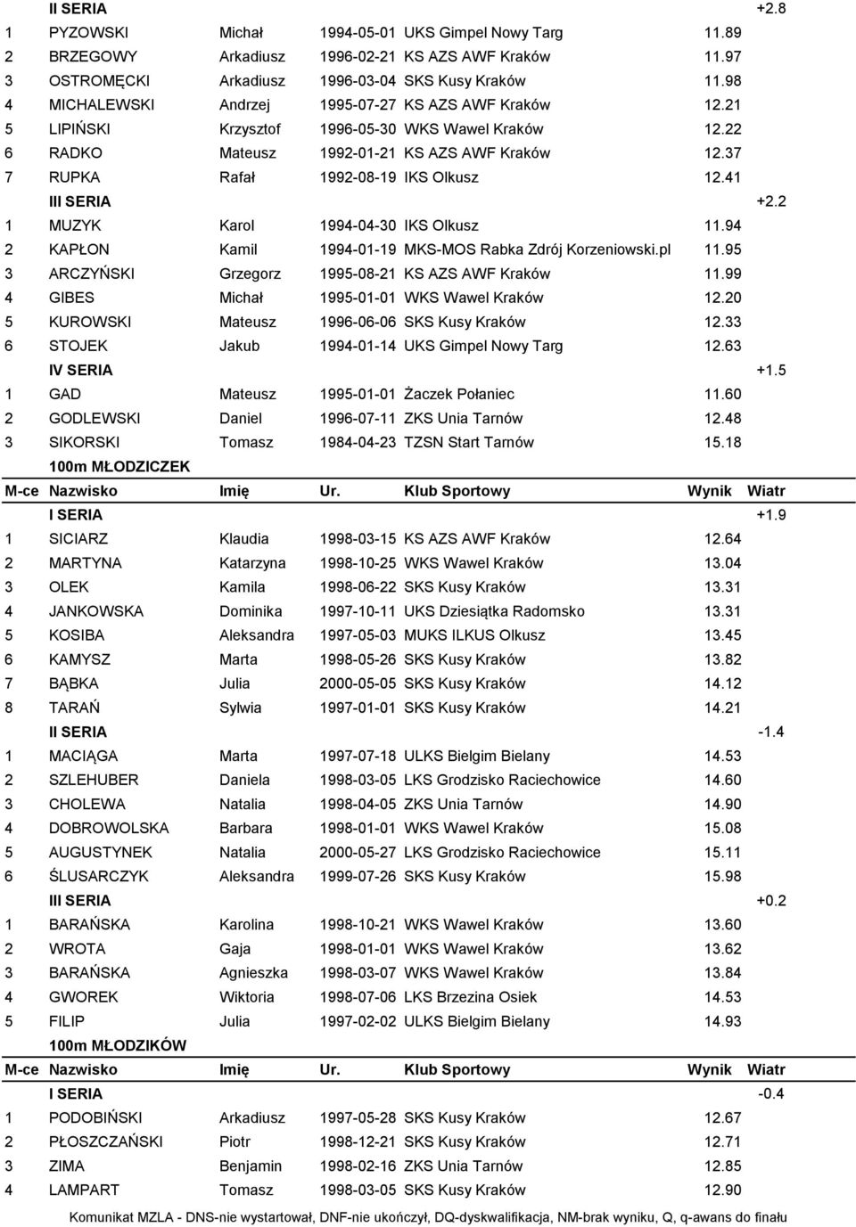 37 7 RUPKA Rafał 1992-08-19 IKS Olkusz 12.41 II +2.2 1 MUZYK Karol 1994-04-30 IKS Olkusz 11.94 2 KAPŁON Kamil 1994-01-19 MKS-MOS Rabka Zdrój Korzeniowski.pl 11.