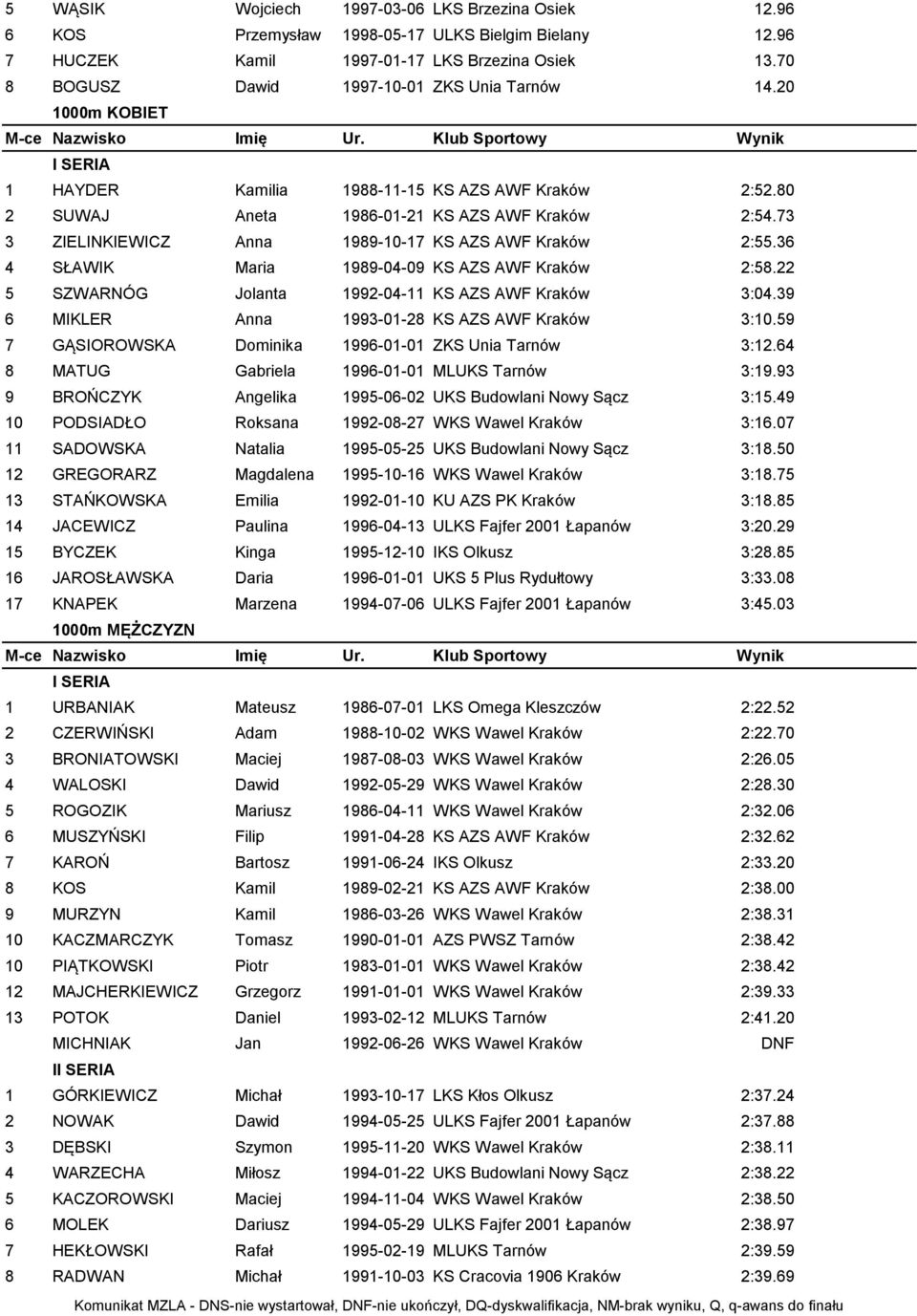 73 3 ZIELINKIEWICZ Anna 1989-10-17 KS AZS AWF Kraków 2:55.36 4 SŁAWIK Maria 1989-04-09 KS AZS AWF Kraków 2:58.22 5 SZWARNÓG Jolanta 1992-04-11 KS AZS AWF Kraków 3:04.
