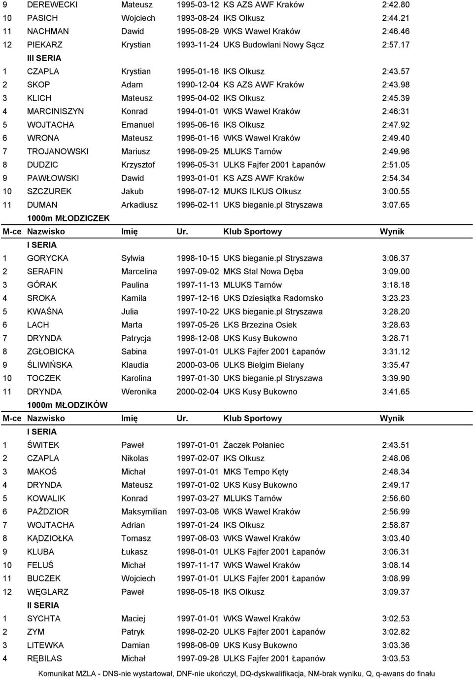 98 3 KLICH Mateusz 1995-04-02 IKS Olkusz 2:45.39 4 MARCINISZYN Konrad 1994-01-01 WKS Wawel Kraków 2:46:31 5 WOJTACHA Emanuel 1995-06-16 IKS Olkusz 2:47.