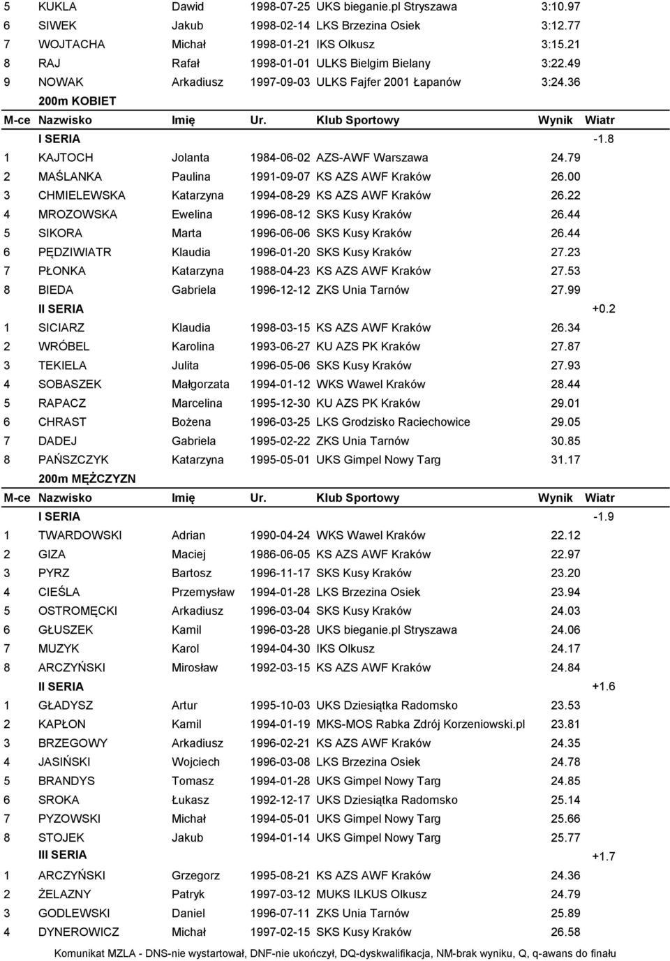 79 2 MAŚLANKA Paulina 1991-09-07 KS AZS AWF Kraków 26.00 3 CHMIELEWSKA Katarzyna 1994-08-29 KS AZS AWF Kraków 26.22 4 MROZOWSKA Ewelina 1996-08-12 SKS Kusy Kraków 26.