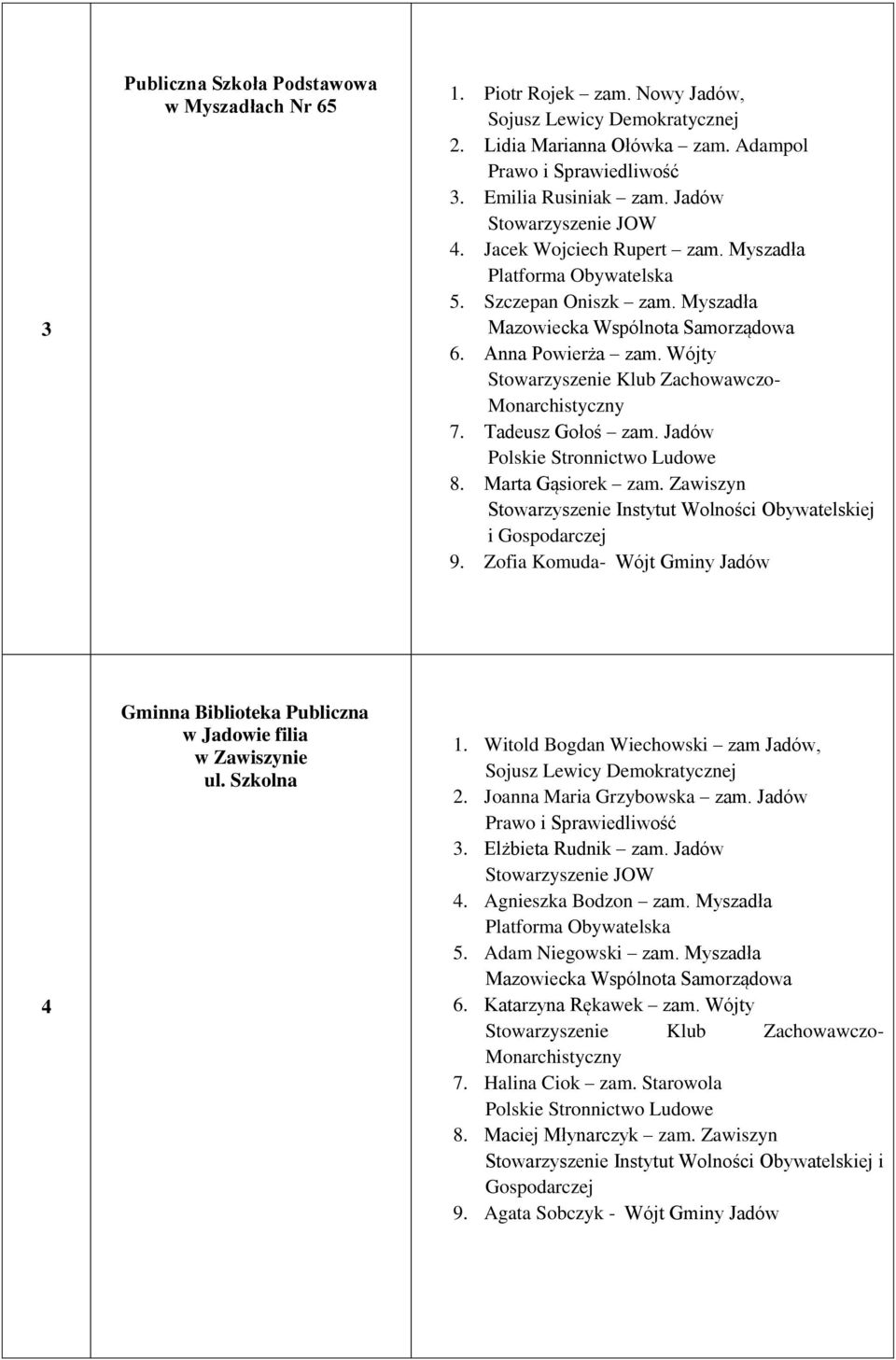 Zofia Komuda- Wójt Gminy Jadów 4 w Zawiszynie ul. Szkolna 1. Witold Bogdan Wiechowski zam Jadów, 2. Joanna Maria Grzybowska zam. Jadów 3. Elżbieta Rudnik zam. Jadów 4. Agnieszka Bodzon zam.