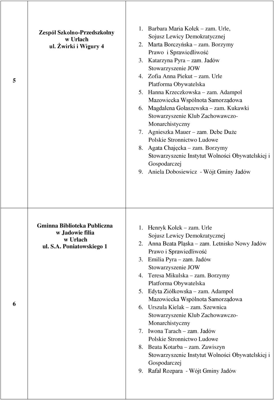 Aniela Dobosiewicz - Wójt Gminy Jadów 6 w Urlach ul. S.A. Poniatowskiego 1 1. Henryk Kołek zam. Urle 2. Anna Beata Pląska zam. Letnisko Nowy Jadów 3. Emilia Pyra zam.