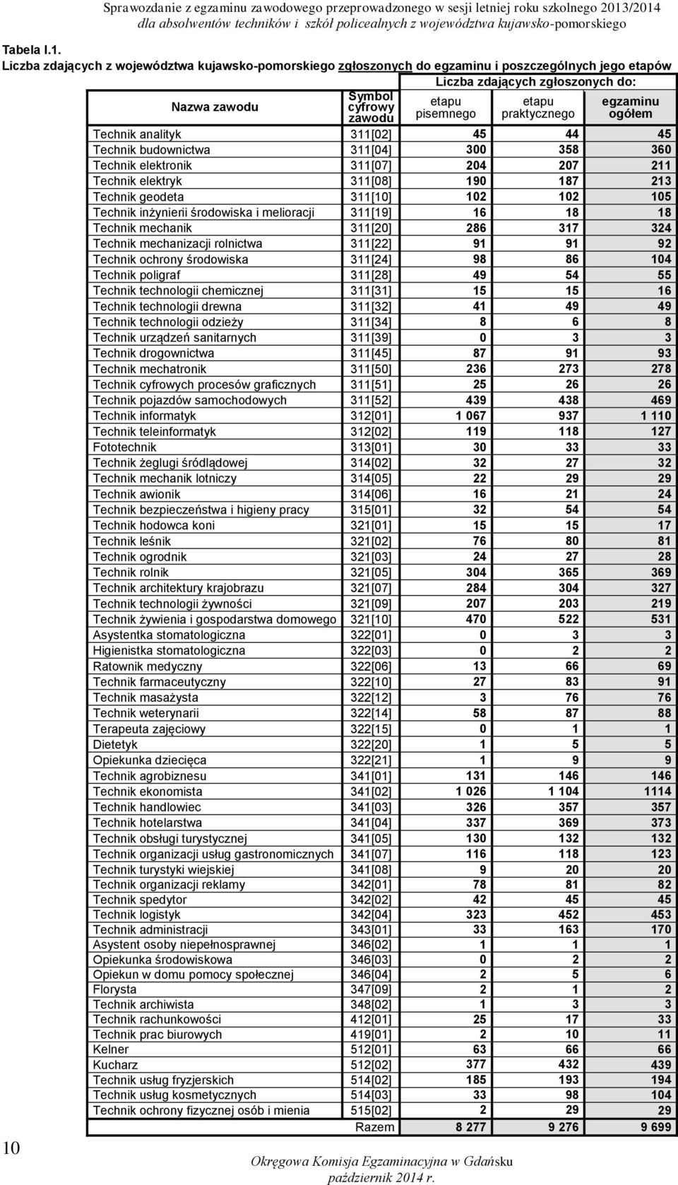 311[04] 300 358 360 Technik elektronik 311[07] 204 207 211 Technik elektryk 311[08] 190 187 213 Technik geodeta 311[10] 102 102 105 Technik inżynierii środowiska i melioracji 311[19] 16 18 18 Technik