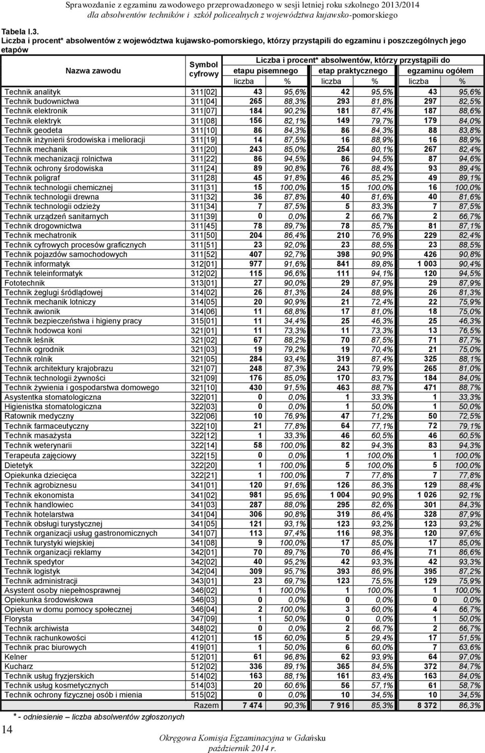 Liczba i procent* absolwentów z województwa kujawsko-pomorskiego, którzy przystąpili do egzaminu i poszczególnych jego etapów Nazwa zawodu Symbol cyfrowy Liczba i procent* absolwentów, którzy
