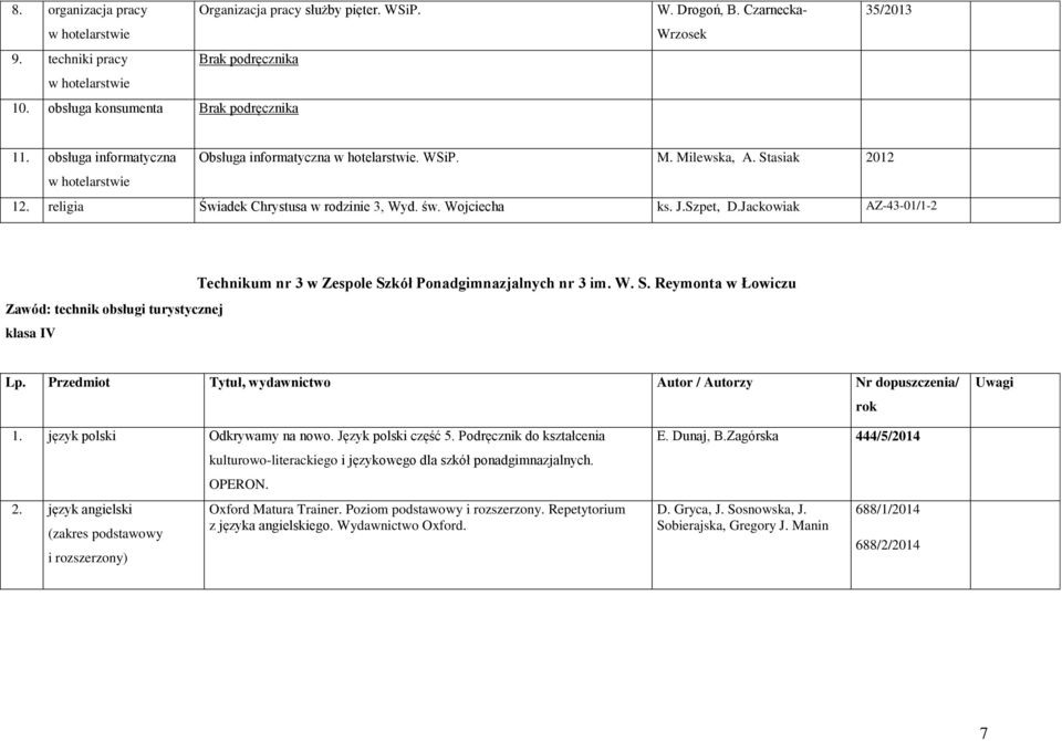 Wojciecha ks. J.Szpet, D.Jackowiak AZ-43-01/1-2 Zawód: technik obsługi turystycznej klasa IV Technikum nr 3 w Zespole Szkół Ponadgimnazjalnych nr 3 im. W. S. Reymonta w Łowiczu Lp.