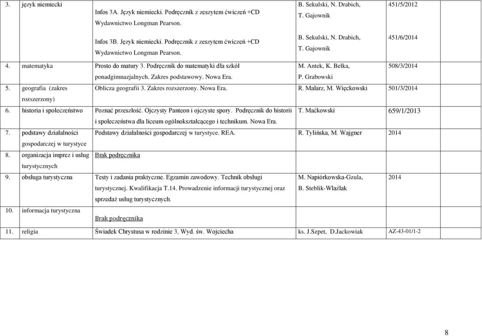 historia i społeczeństwo Poznać przeszłość. Ojczysty Panteon i ojczyste spory. Podręcznik do historii T. Maćkowski 659/1/2013 i społeczeństwa dla liceum ogólnokształcącego i technikum. Nowa Era. 7.