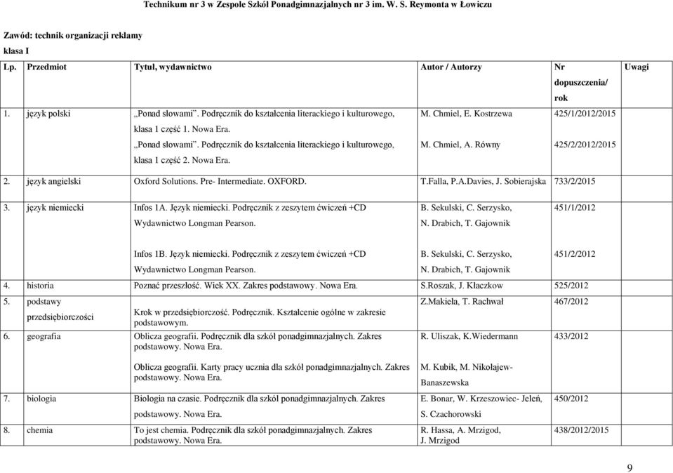 Równy 425/2/2012/2015 klasa 1 część 2. Nowa Era. 2. język angielski Oxford Solutions. Pre- Intermediate. OXFORD. T.Falla, P.A.Davies, J. Sobierajska 733/2/2015 3. język niemiecki Infos 1A.