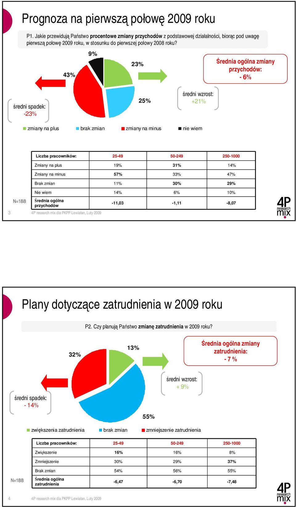 43% 9% 23% zmiany przychodów: - 6% -23% 25% +21% zmiany na plus brak zmian zmiany na minus nie wiem Zmiany na plus 19% 31% 14% Zmiany na minus 57% 33% 47% Brak zmian 11% 30% 29% 3 Nie