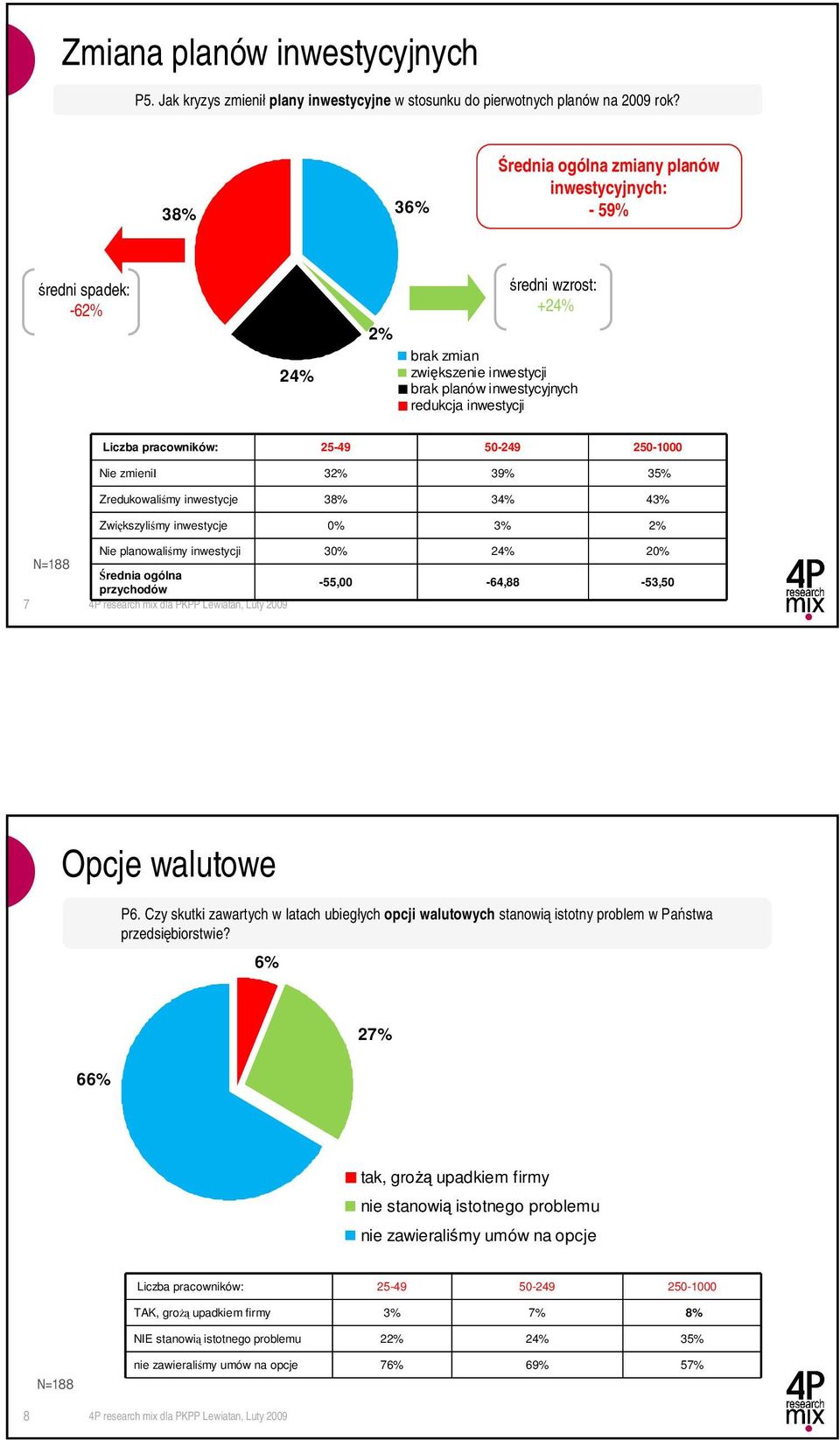 38% 34% 43% Zwi kszyli my inwestycje 0% 3% 2% 7 Nie planowali my inwestycji 30% 24% 20% przychodów -55,00-64,88-53,50 Opcje walutowe P6.