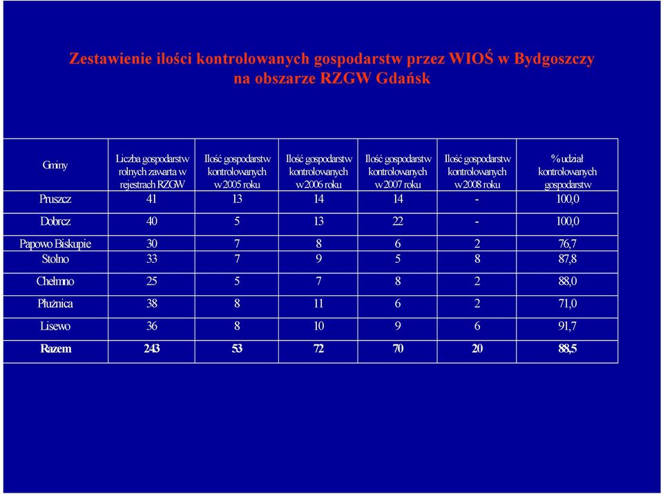 2007 roku Ilość gospodarstw kontrolowanych w 2008 roku % udział kontrolowanych gospodarstw Pruszcz 41 13 14 14-100,0 Dobrcz 40 5 13 22-100,0