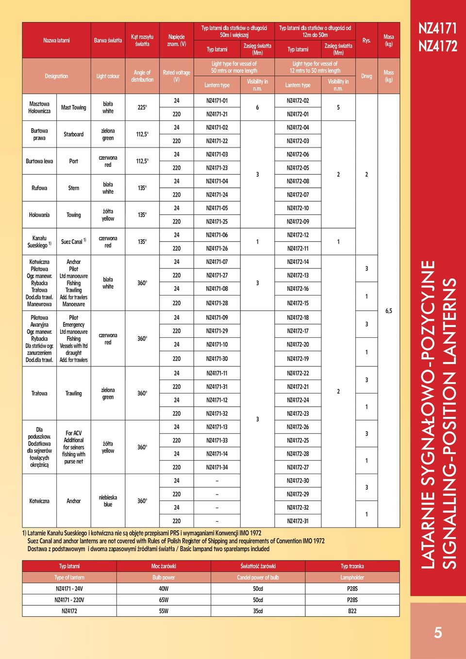 Masa (kg) NZ4171 NZ4172 Designation Light colour Angle of distribution Rated voltage (V) Light type for vessel of 50 mtrs or more length Lantern type Visibility in n.m. Light type for vessel of 12 mtrs to 50 mtrs length Lantern type Visibility in n.