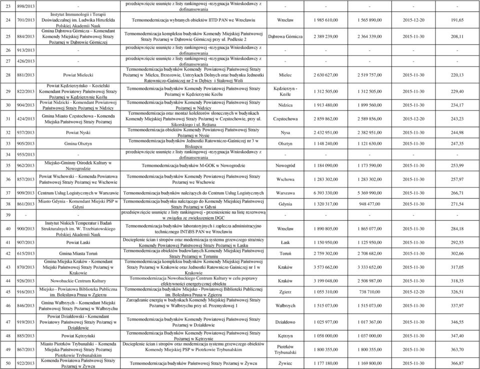 424/2013 Powiat Kędzierzyńsko Kozielski Komendant Powiatowy Państwowej Straży w Kędzierzynie Koźlu Powiat Nidzicki - Komendant Powiatowej Państwowej Straży w Nidzicy Gmina Miasto Częstochowa -