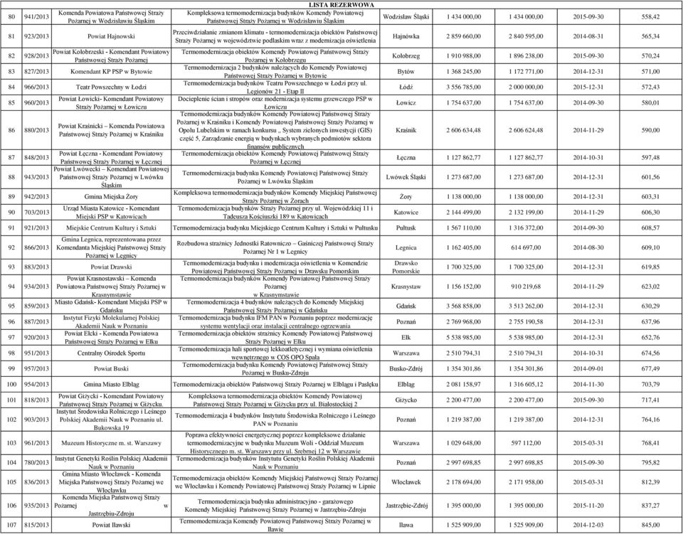 Komendant Powiatowy Państwowej Straży w Łęcznej Powiat Lwówecki Komendant Powiatowej Państwowej Straży w Lwówku Śląskim 89 942/2013 Gmina Miejska Żory 90 703/2013 Urząd Miasta Katowice - Komendant