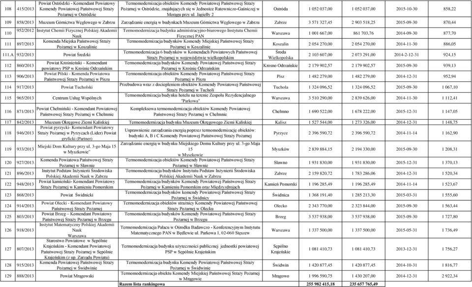 2 903 518,25 2015-09-30 870,44 952/2012 Instytut Chemii Fizycznej Polskiej Akademii 110 Nauk 111 897/2013 w Koszalinie 111.