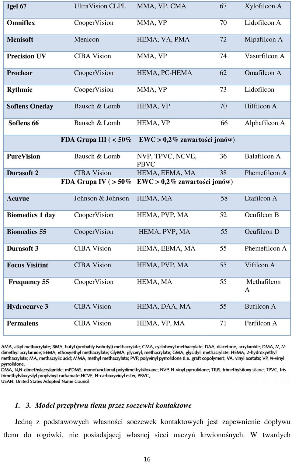 FDA Grupa III ( < 50% EWC > 0,2% zawartości jonów) PureVision Bausch & Lomb NVP, TPVC, NCVE, 36 Balafilcon A PBVC Durasoft 2 CIBA Vision HEMA, EEMA, MA 38 Phemefilcon A FDA Grupa IV ( > 50% EWC >