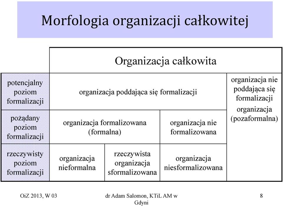 formalizowana organizacja nie poddająca się formalizacji organizacja (pozaformalna) rzeczywisty poziom