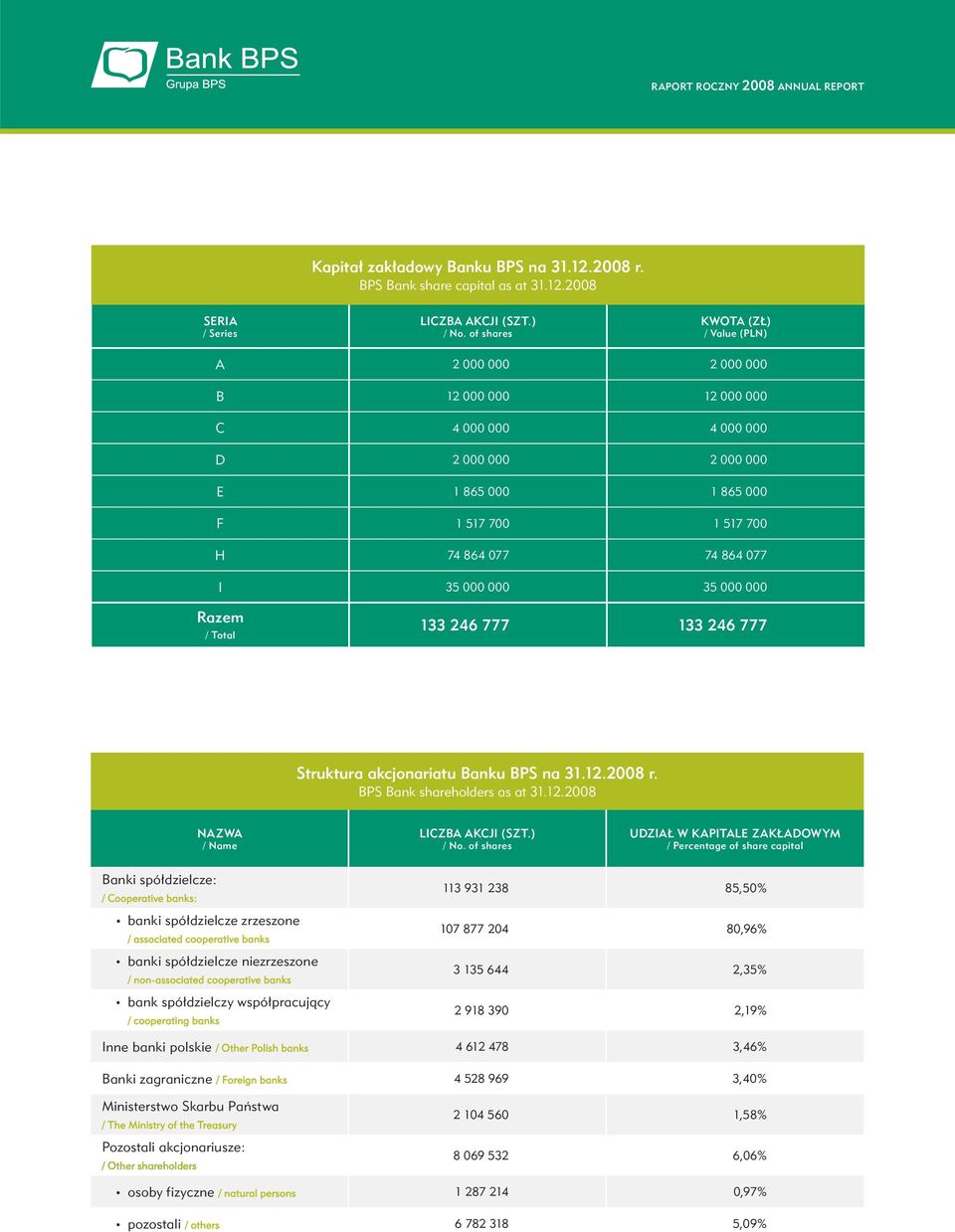 000 000 35 000 000 Razem / Total 133 246 777 133 246 777 Struktura akcjonariatu Banku BPS na 31.12.2008 r. BPS Bank shareholders as at 31.12.2008 NAZWA / Name LICZBA AKCJI (SZT.) / No.